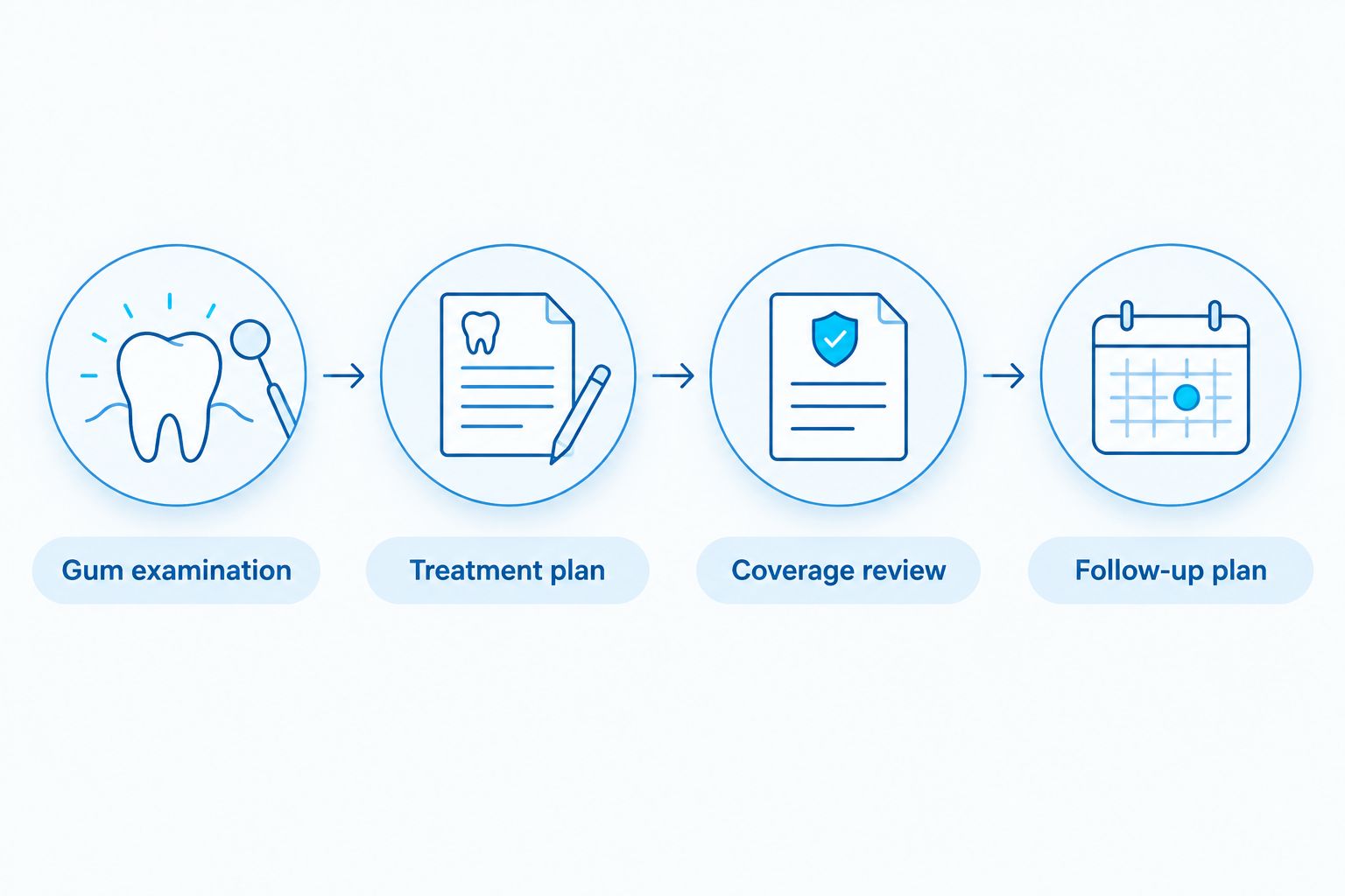 Sequence from gum examination to treatment planning, coverage review, and follow-up care