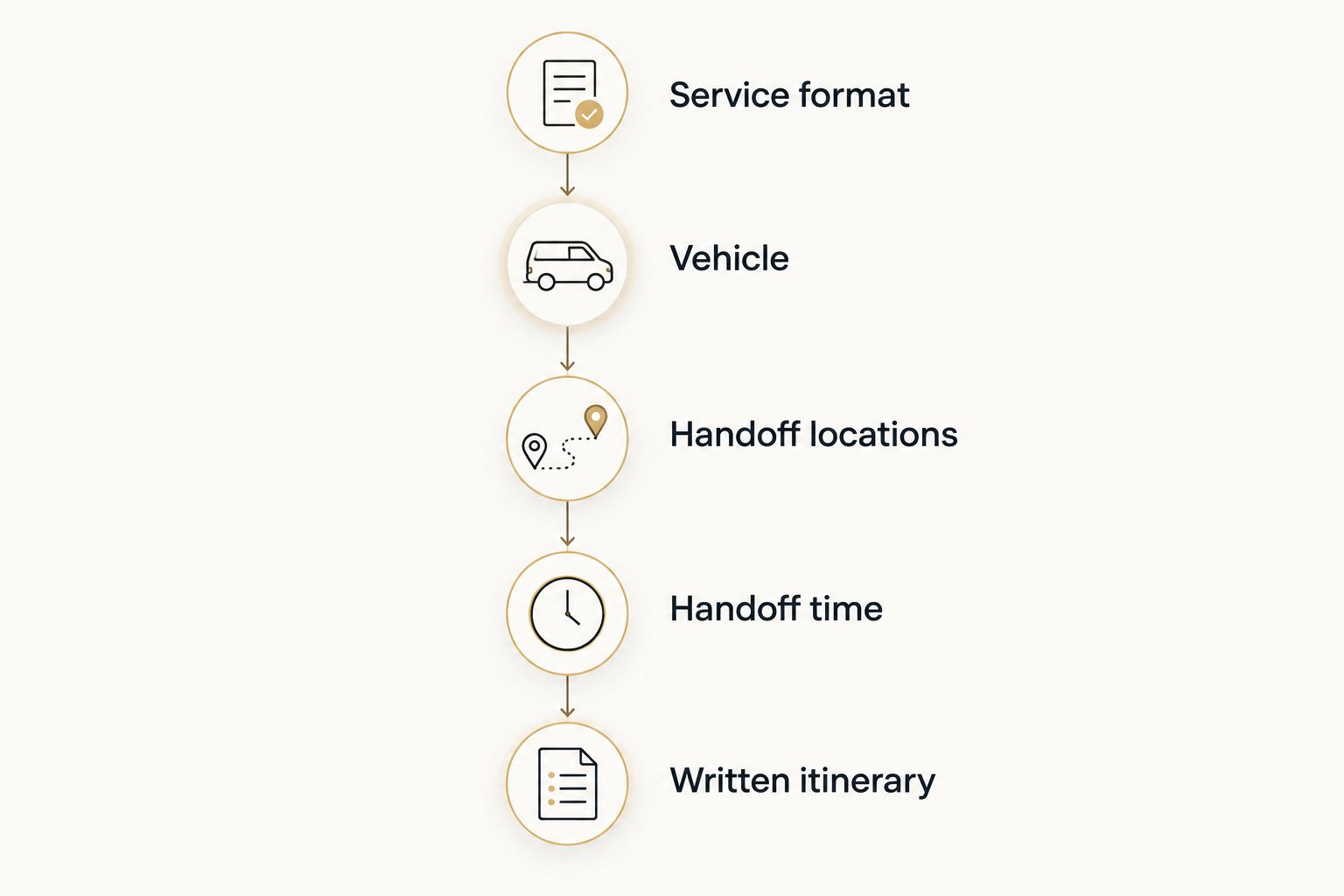 Planning sequence from service format and vehicle choice to handoff details and a written itinerary