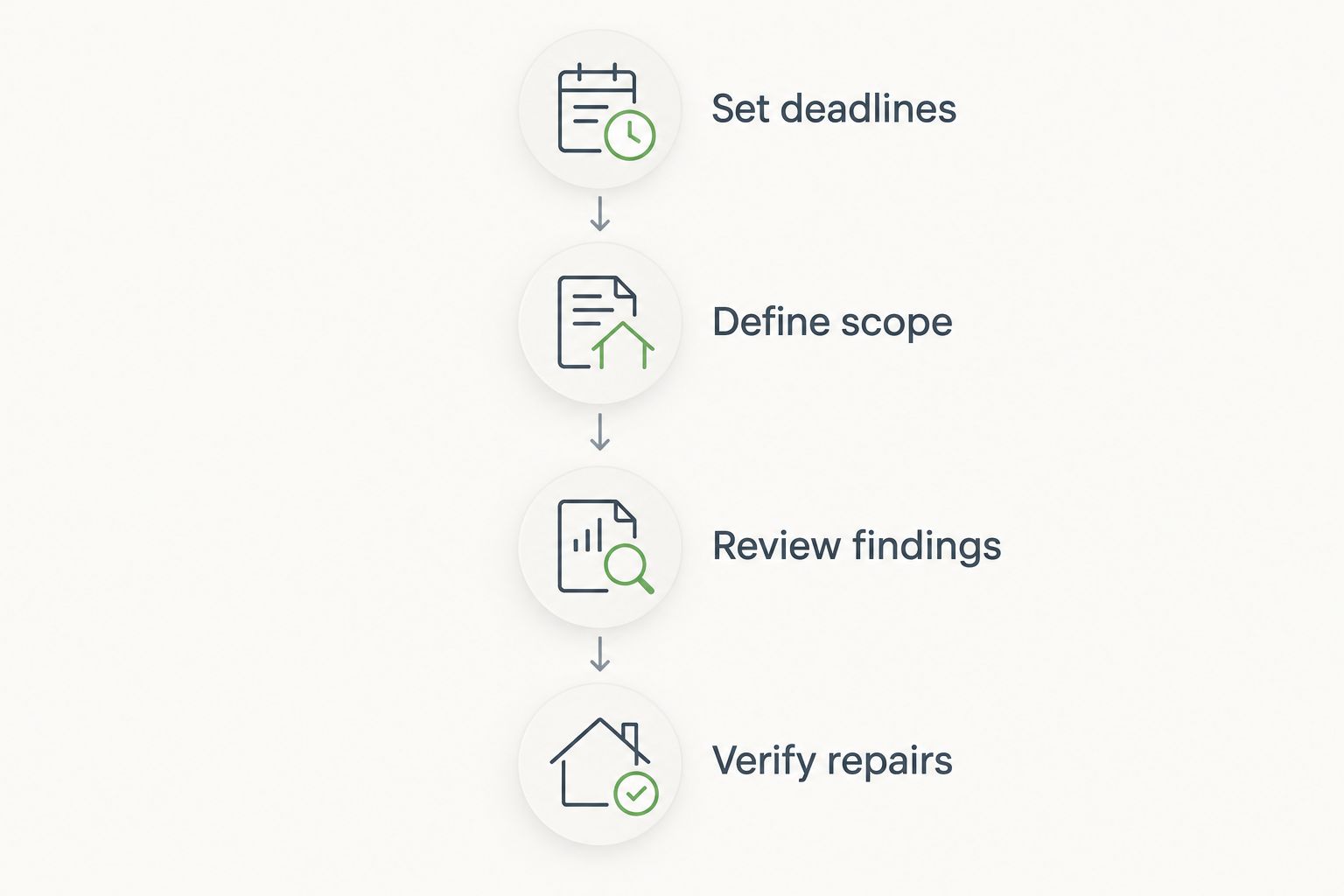 Four stages of coordinating a roof inspection during a real estate transaction