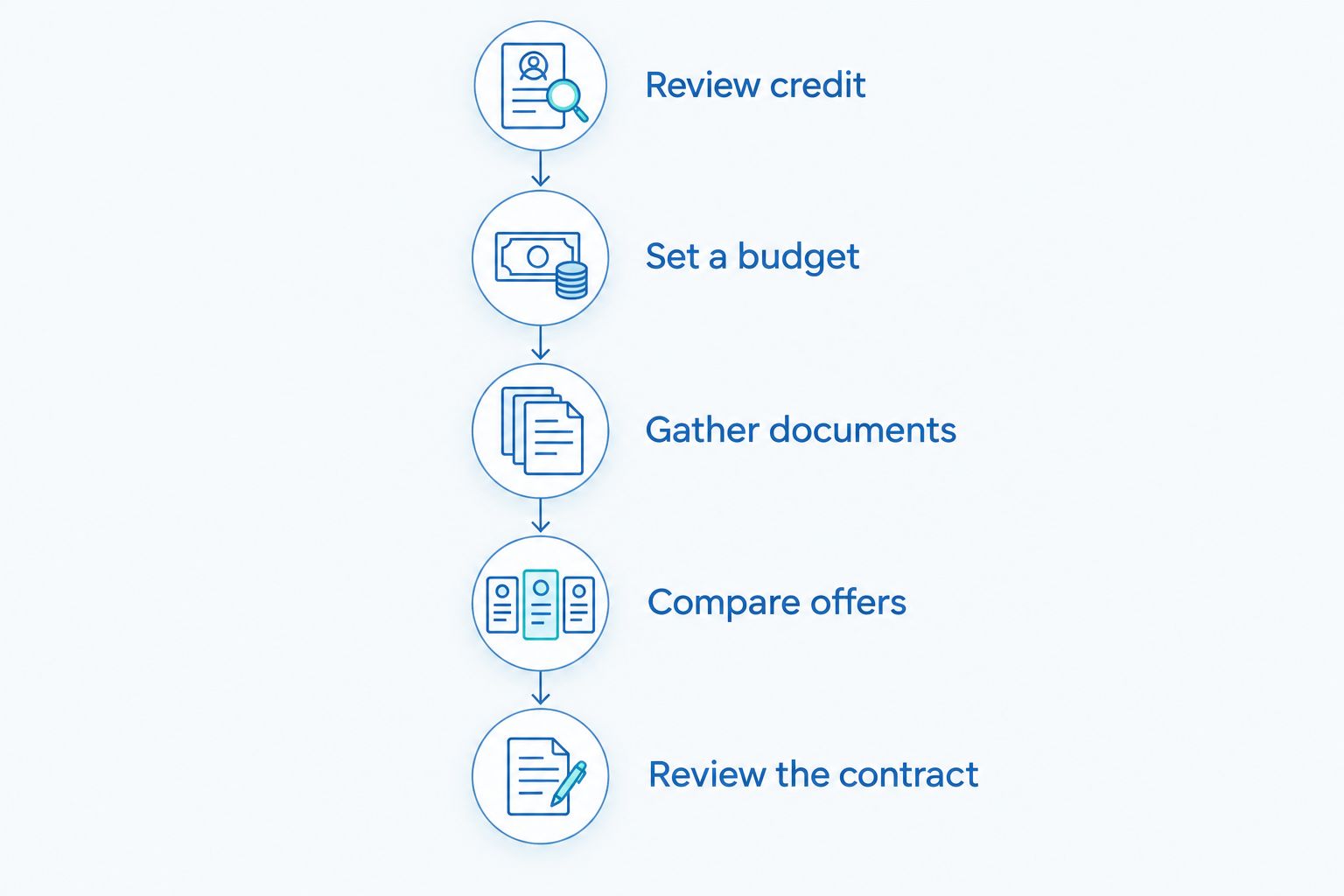 Five steps for preparing, comparing, and reviewing a used car loan