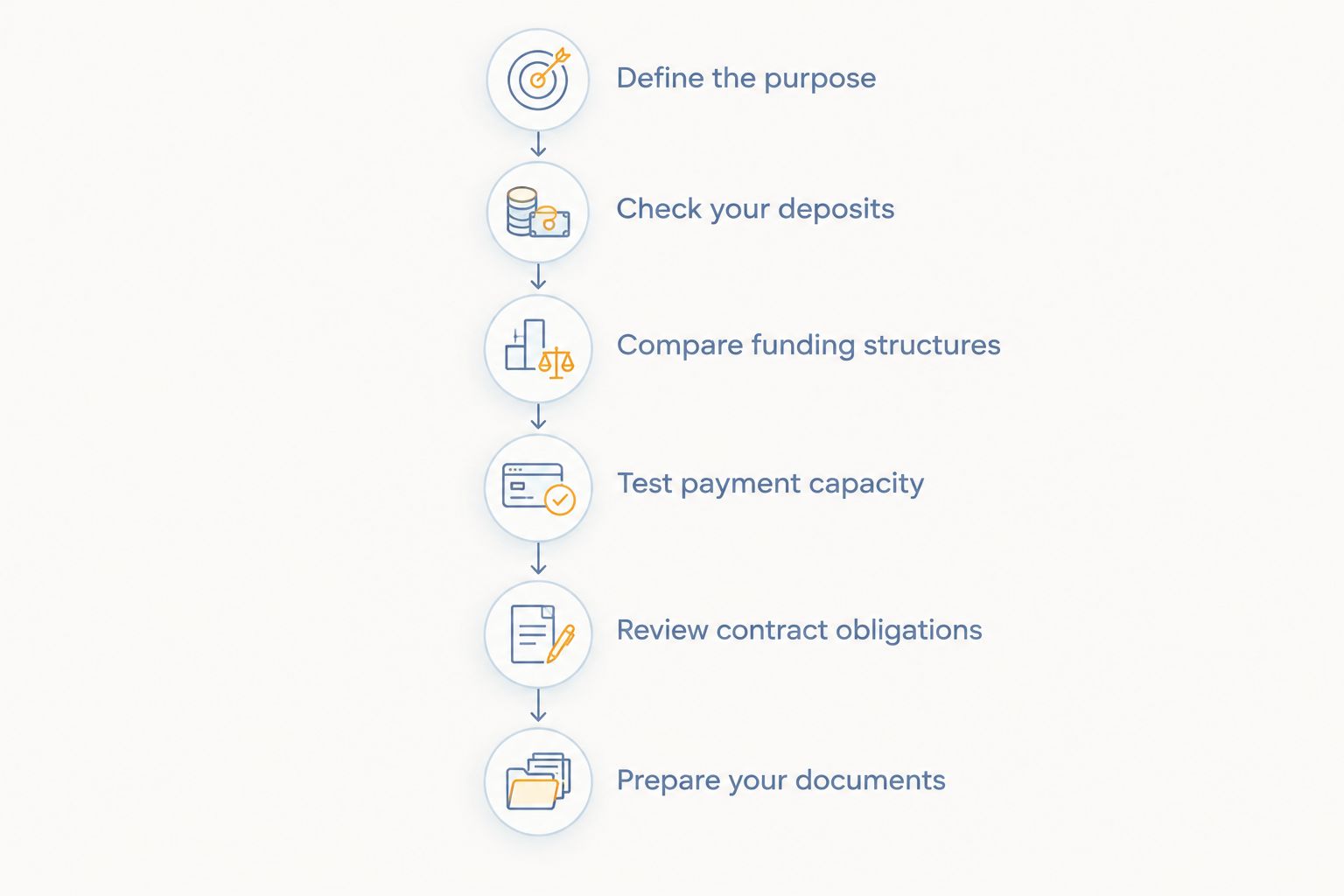 Six steps for matching a business funding structure to cash flow and contract obligations