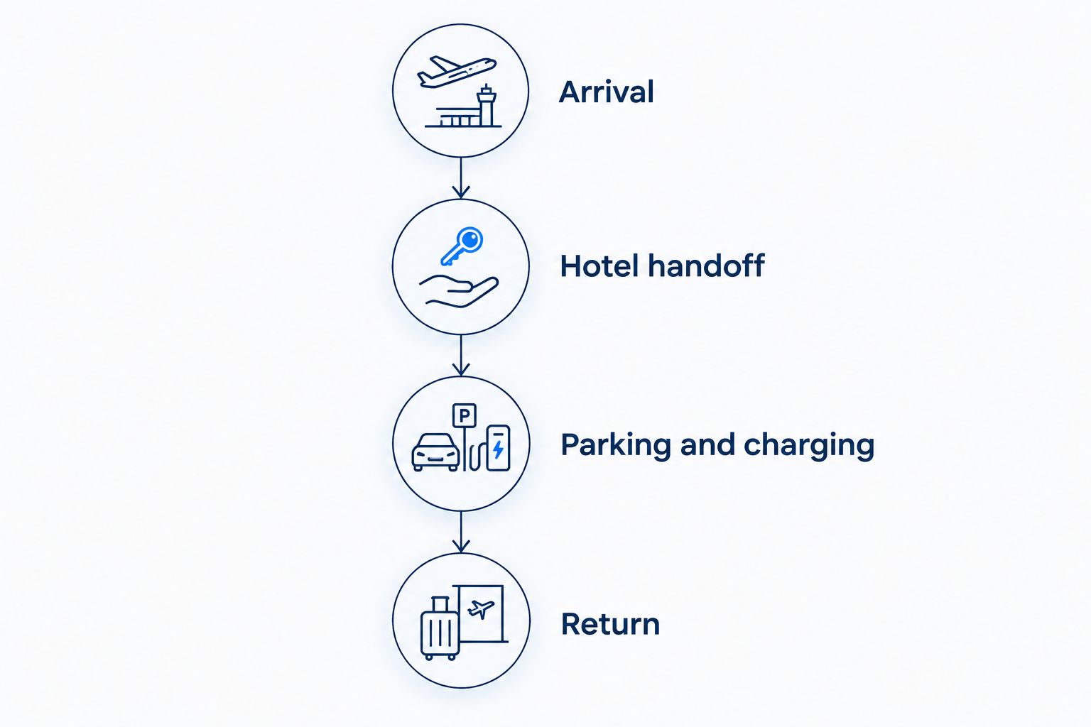 Four stages connecting arrival, hotel handoff, parking and charging, and return