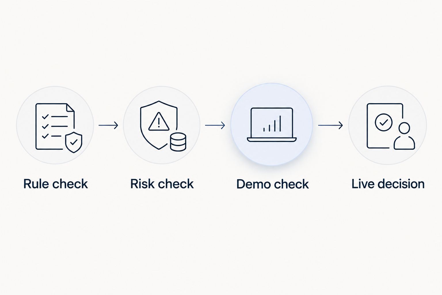 Four checks before allowing a forex bot to place live trades