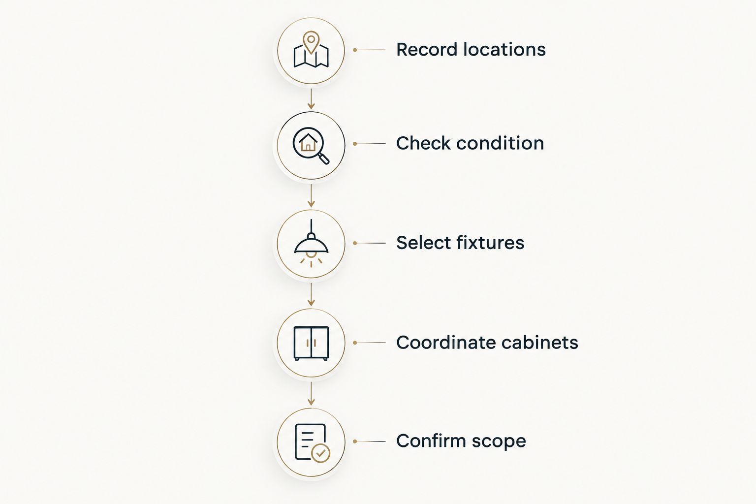 Planning sequence from recording plumbing locations to confirming the kitchen remodeling scope