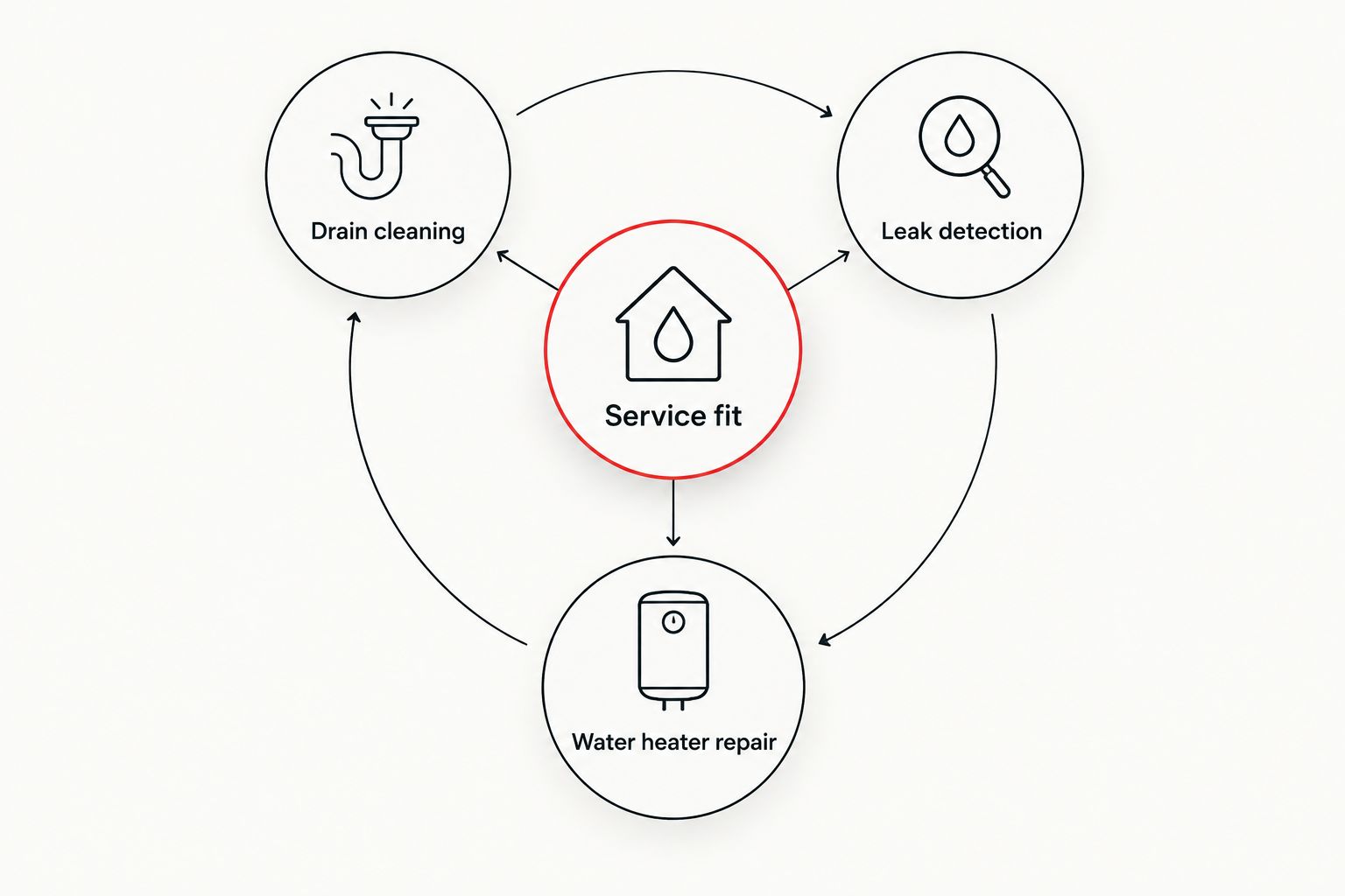 Service fit connected to drain cleaning, leak detection, and water heater repair