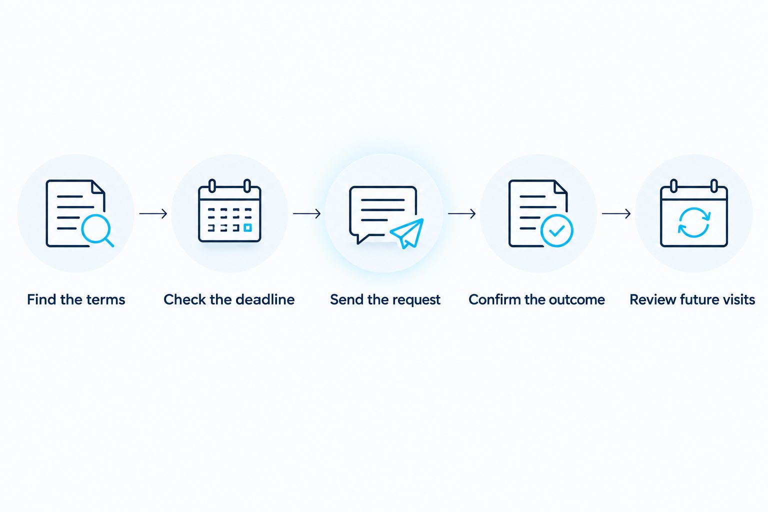 Cancellation checklist from checking booking terms to reviewing future cleaning visits