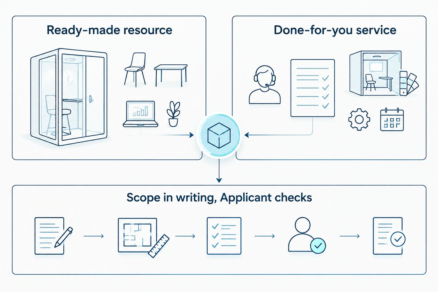 Comparison of a ready-made CV resource and a done-for-you service, with shared checks