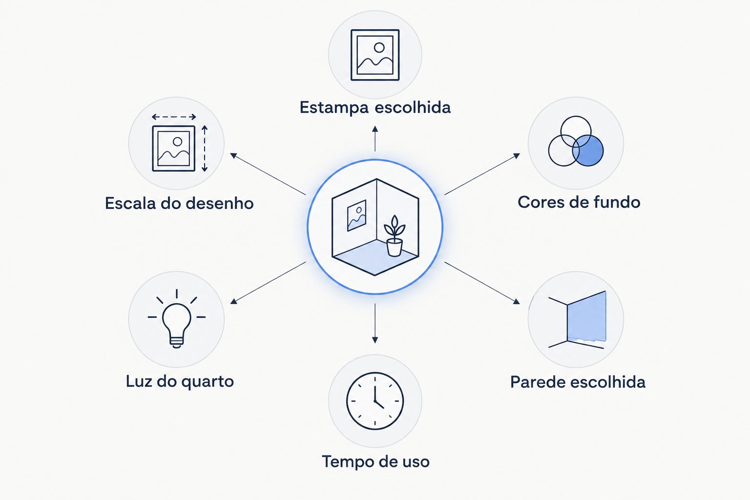 Diagrama dos critérios para escolher a estampa do papel de parede do quarto de bebê