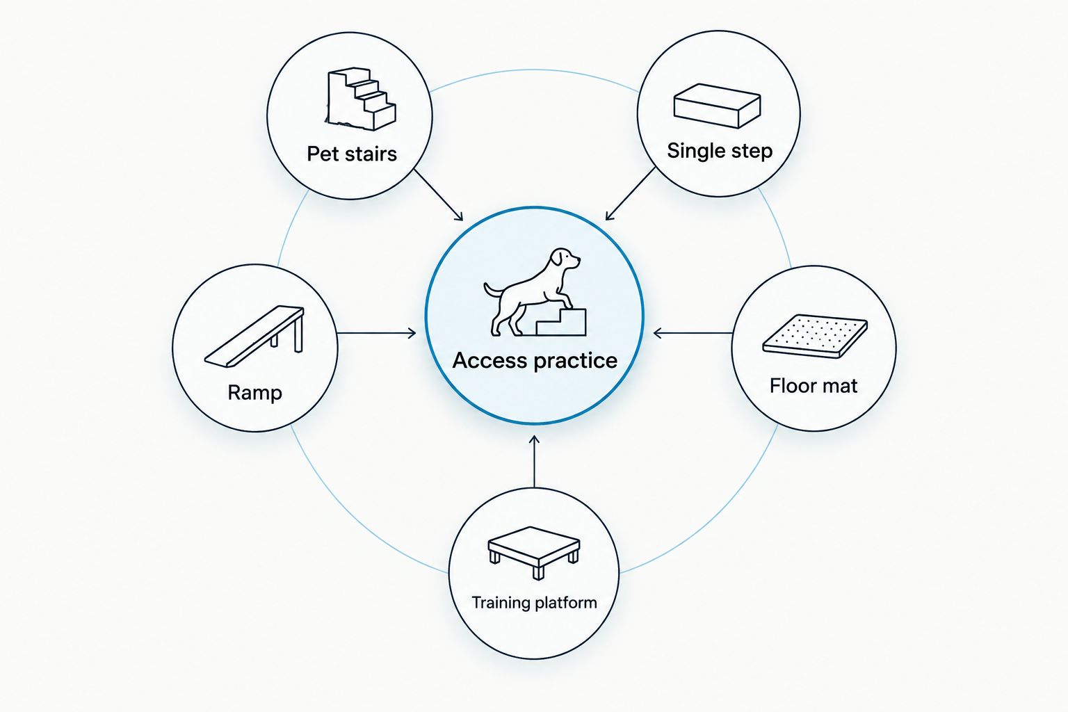Access practice diagram comparing stairs, a single step, a ramp, a floor mat, and a training platform