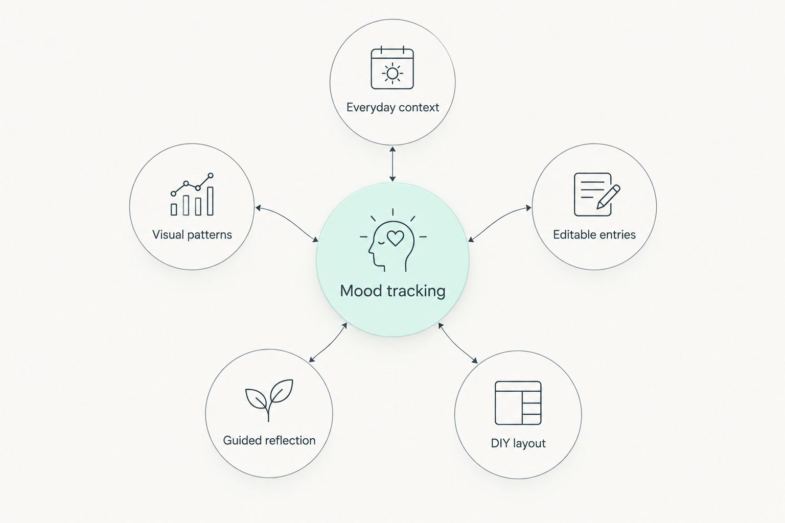 Mood tracking diagram connecting five journal formats to their main uses