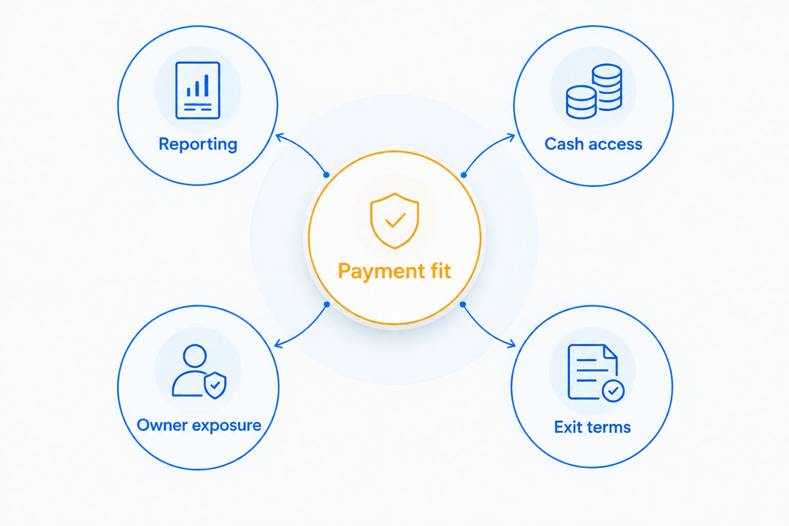 Five checks for a credit-building agreement: reporting, cash access, payment fit, owner exposure and exit terms.
