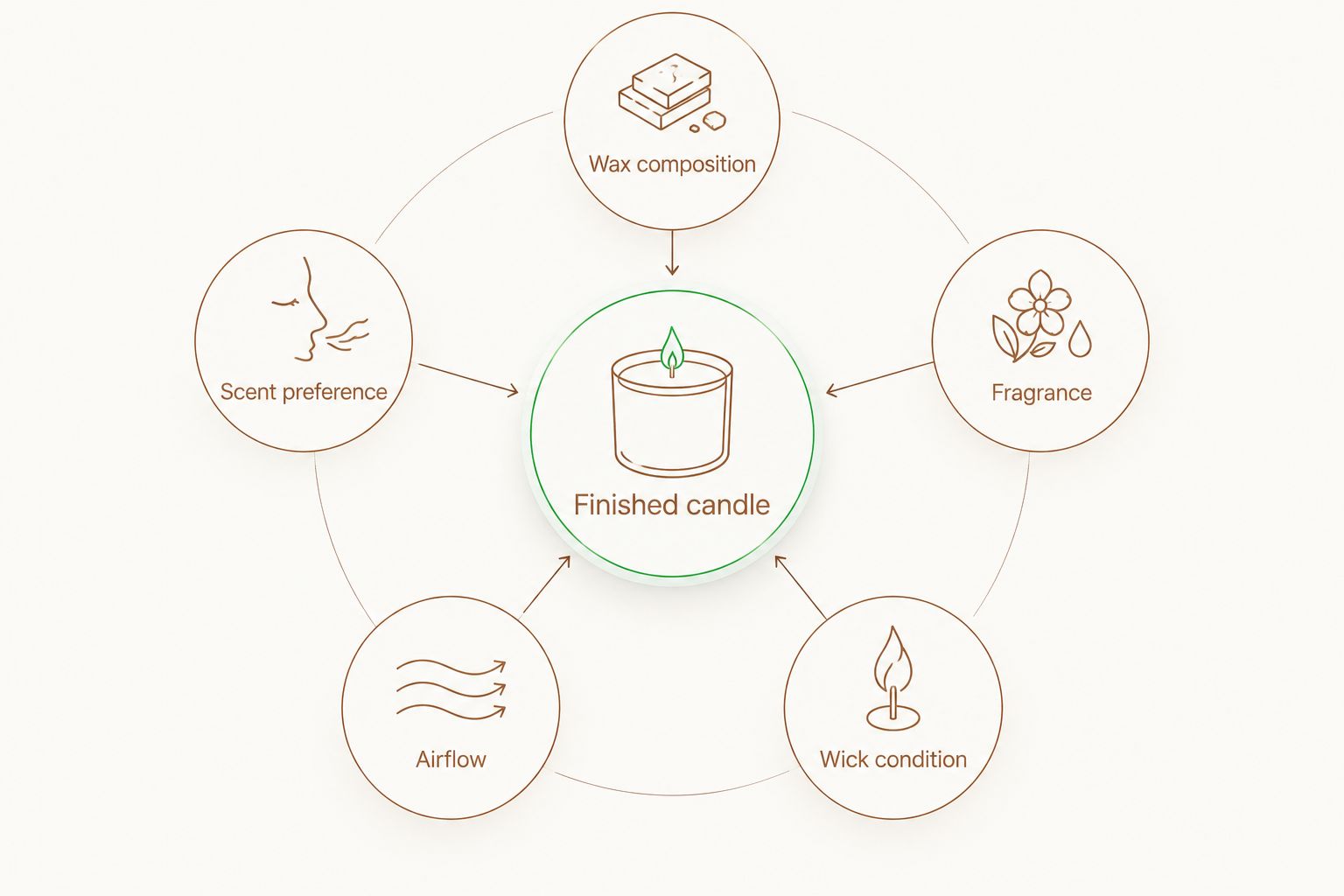 Factors beyond wax type that shape the finished candle experience