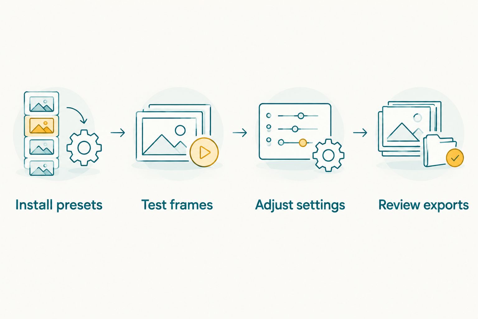 Preset workflow from installation and test frames to adjustments and export review