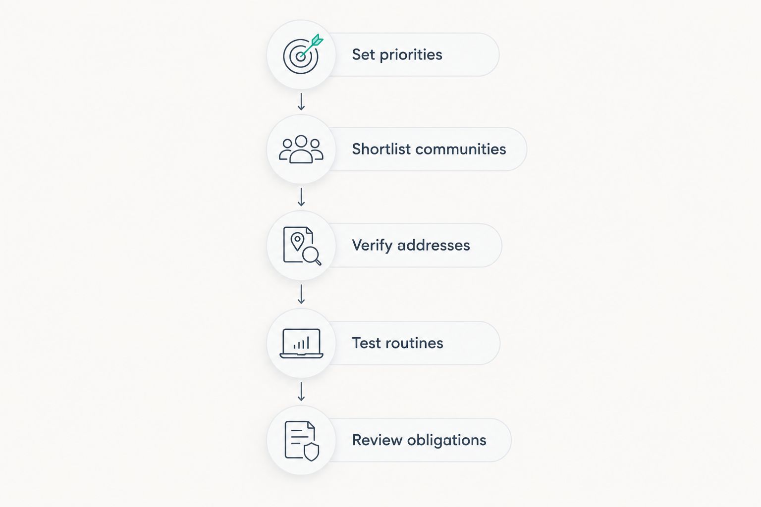 Five steps for turning a community shortlist into an address-level home decision