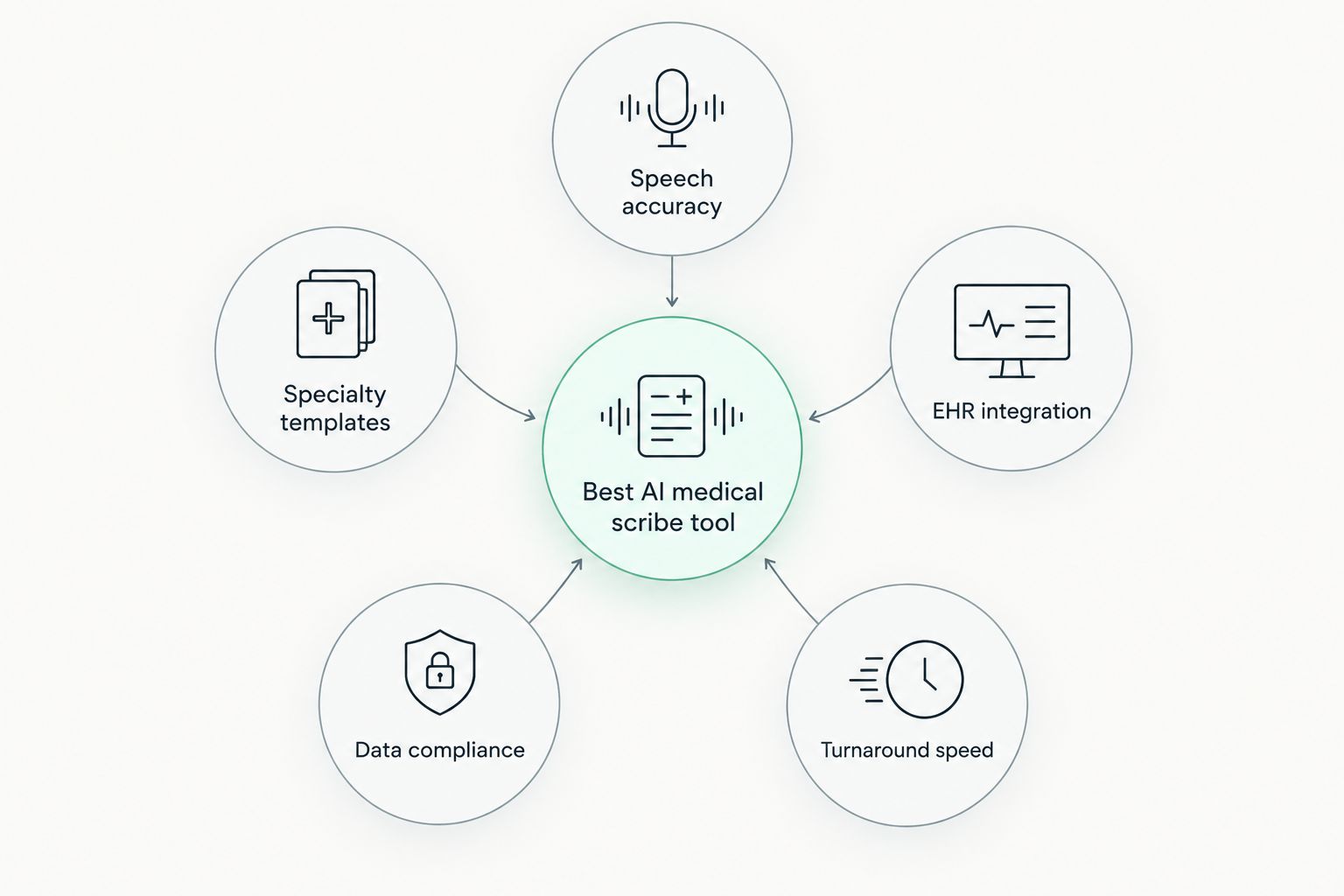 Five criteria orbiting a central hub for evaluating AI medical scribe tools