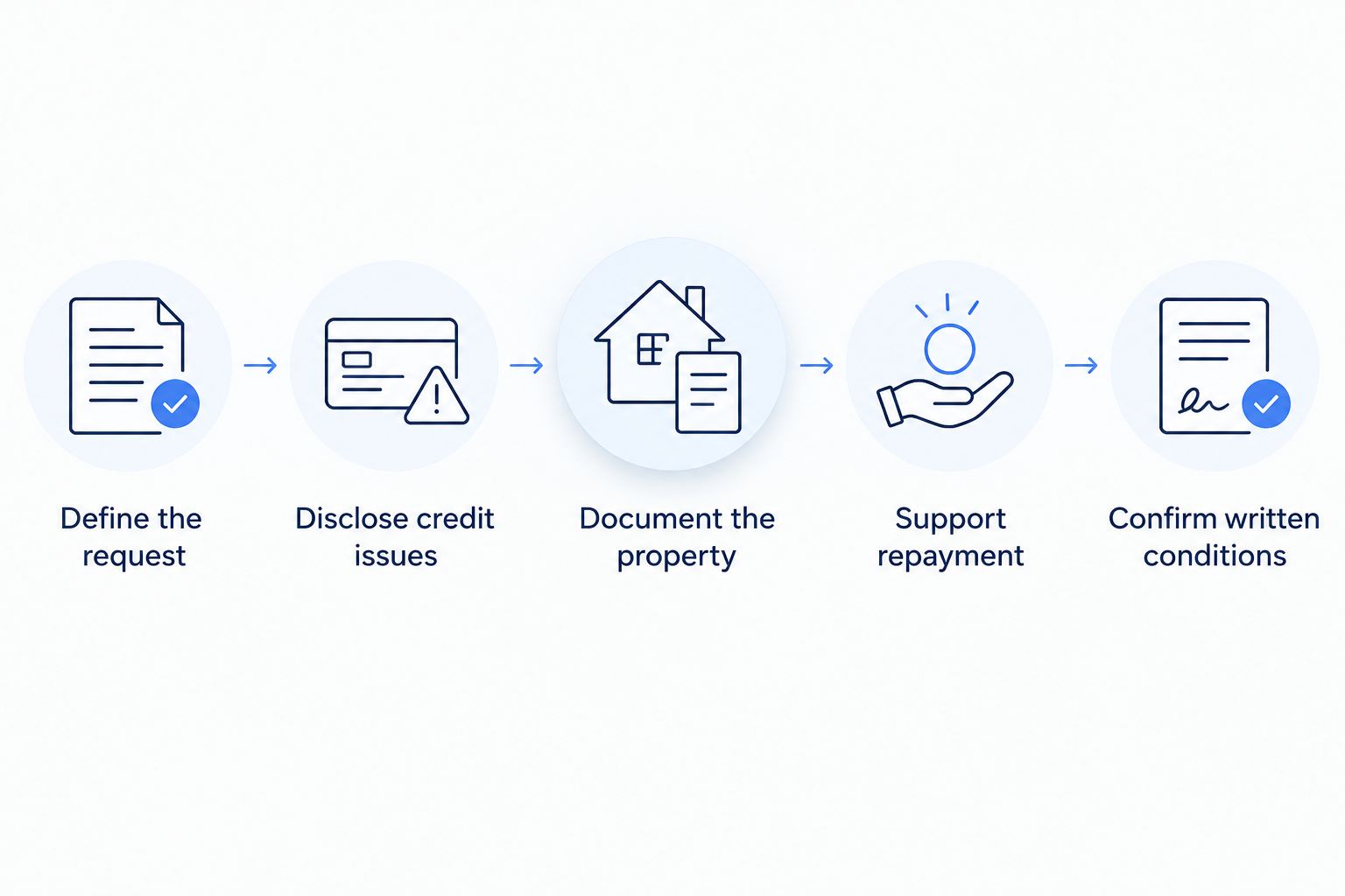 Application sequence from defining the loan request to confirming written closing conditions