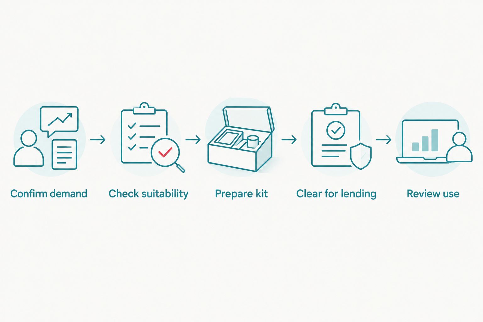 Collection decision sequence from confirming demand to reviewing use