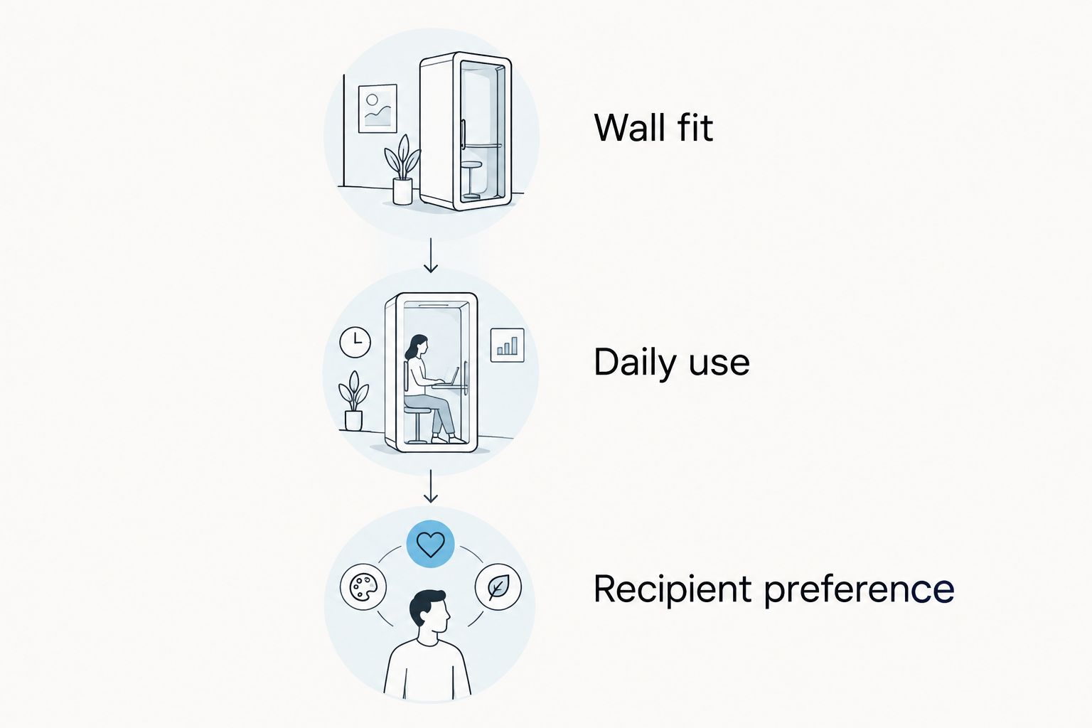 Three placement checks: wall fit, daily use and recipient preference