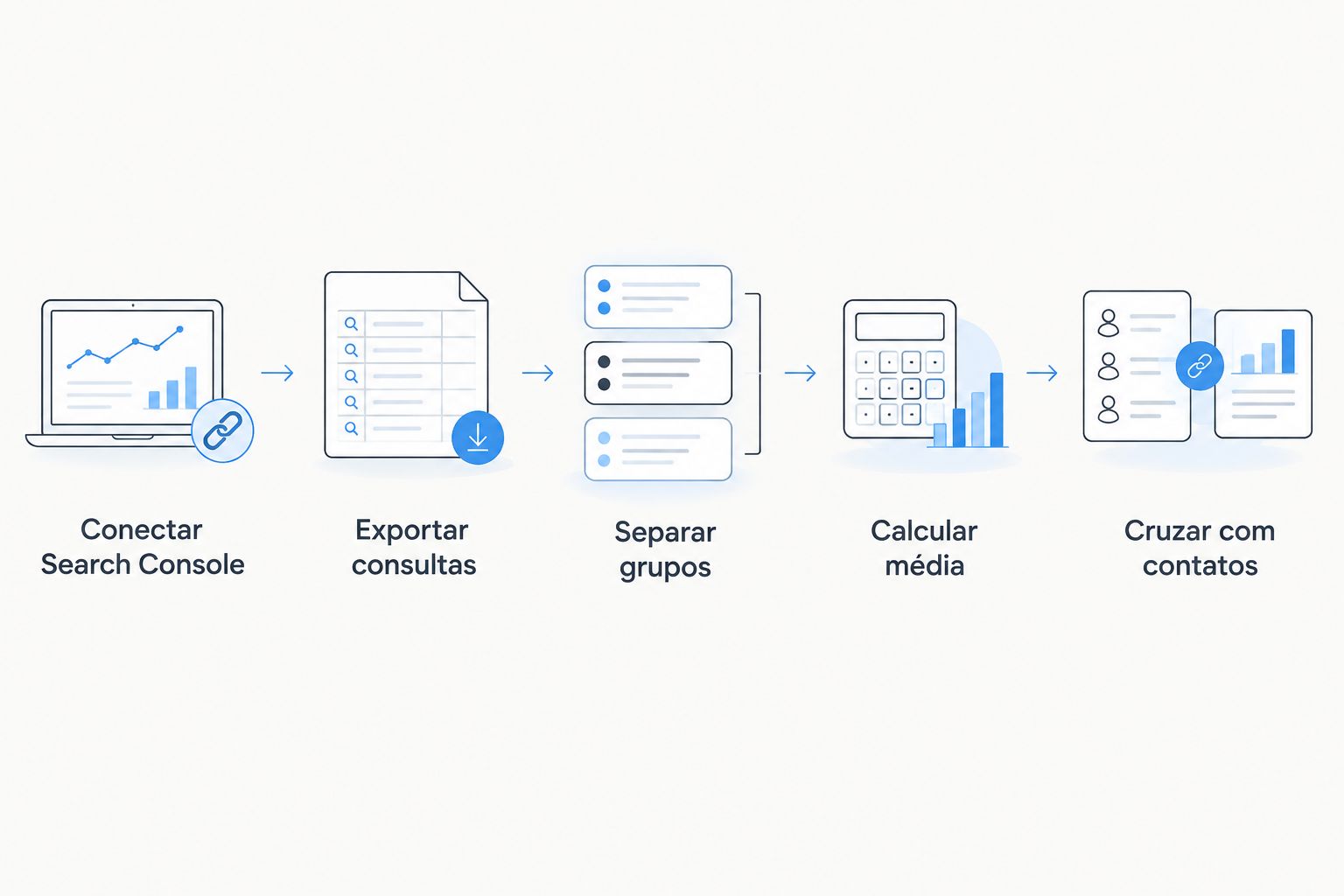 Cinco etapas para medir a posição média por grupo de consultas