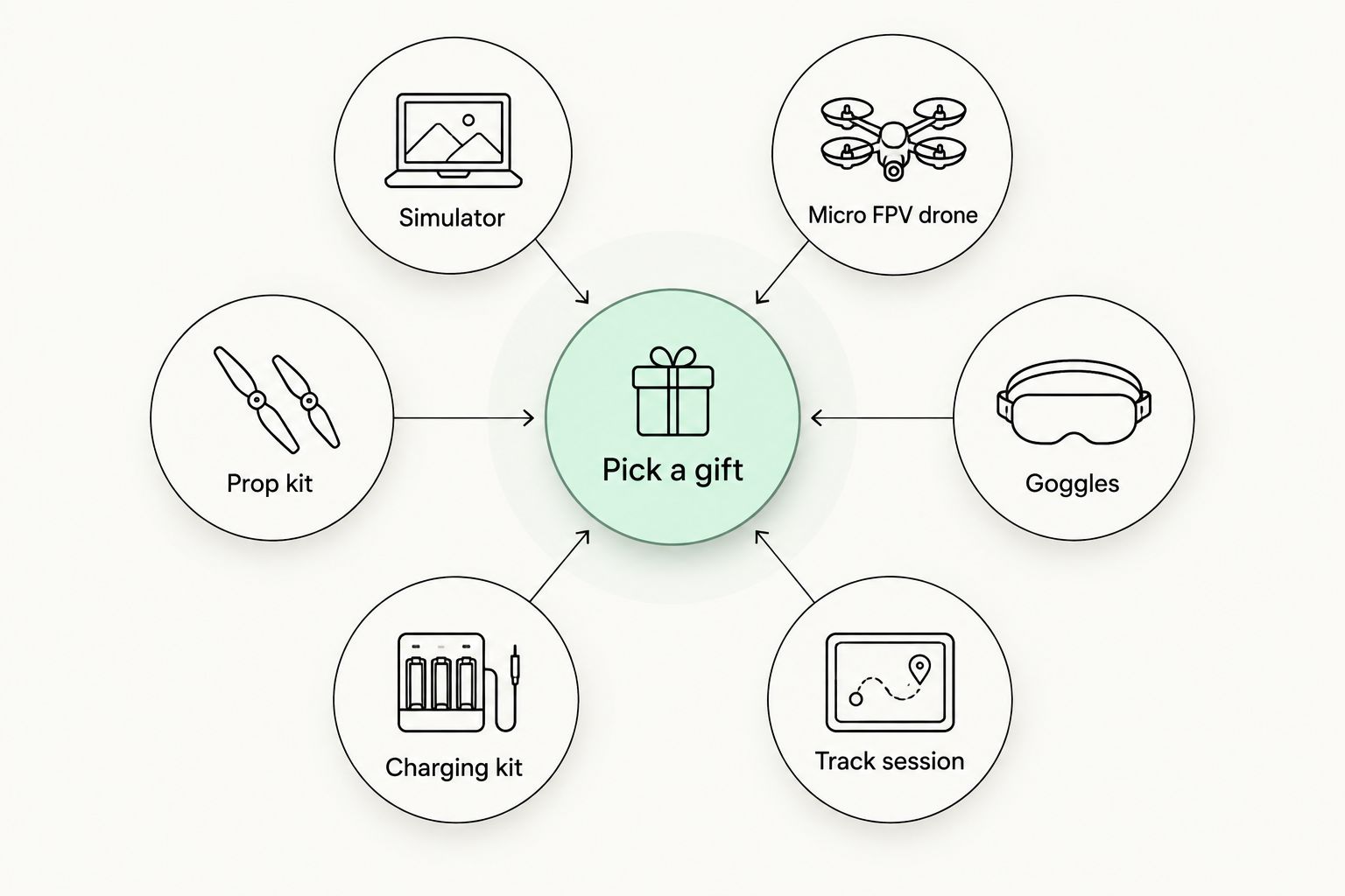 Hub and node diagram showing six drone racing gift categories