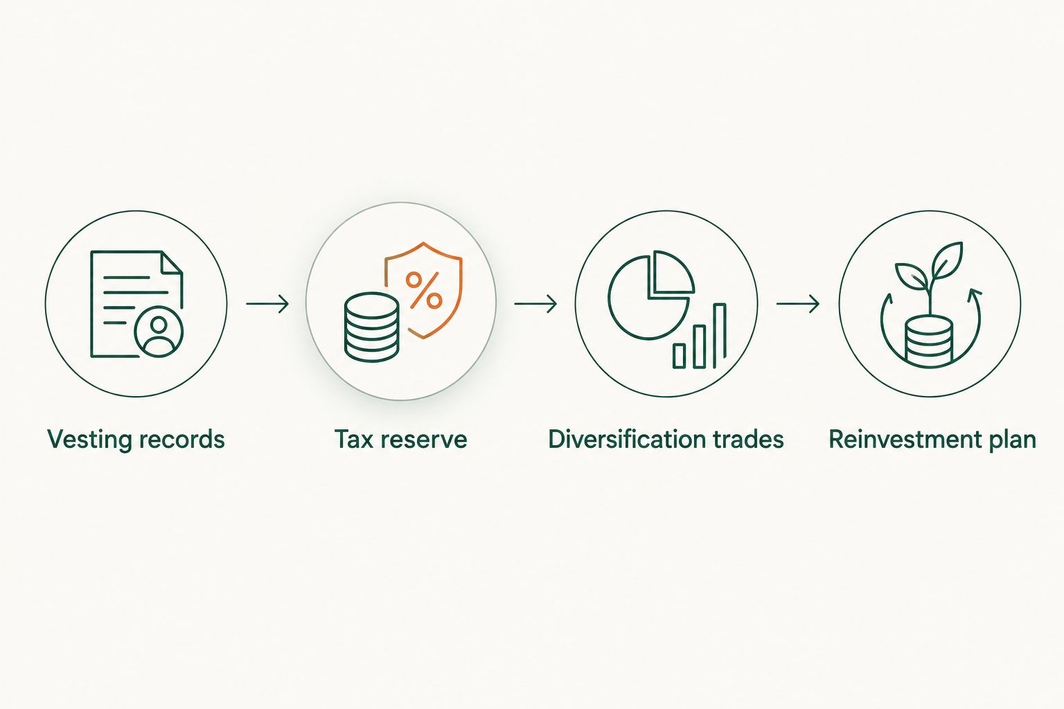 Workflow from vesting records through tax reserves and diversification to a reinvestment plan