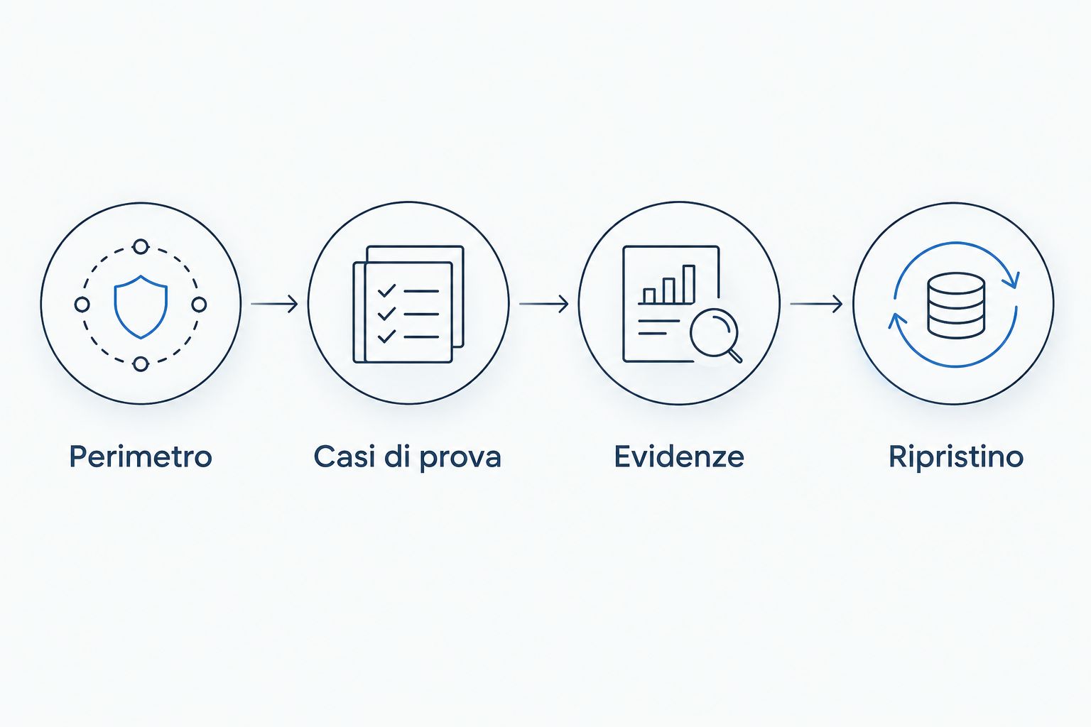 Quattro fasi per verificare una piattaforma email prima della migrazione