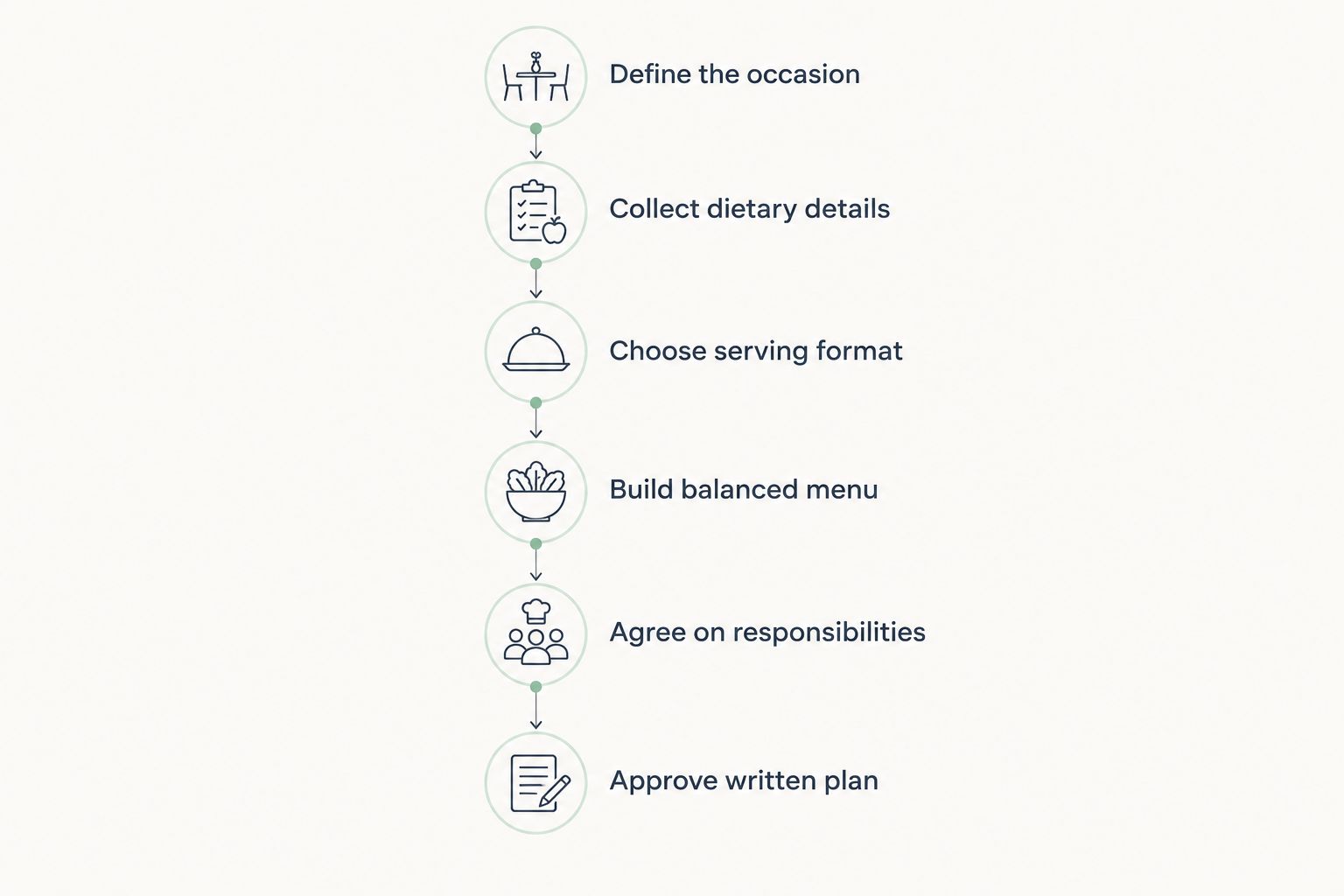 Planning sequence from defining the occasion to approving the written dinner plan