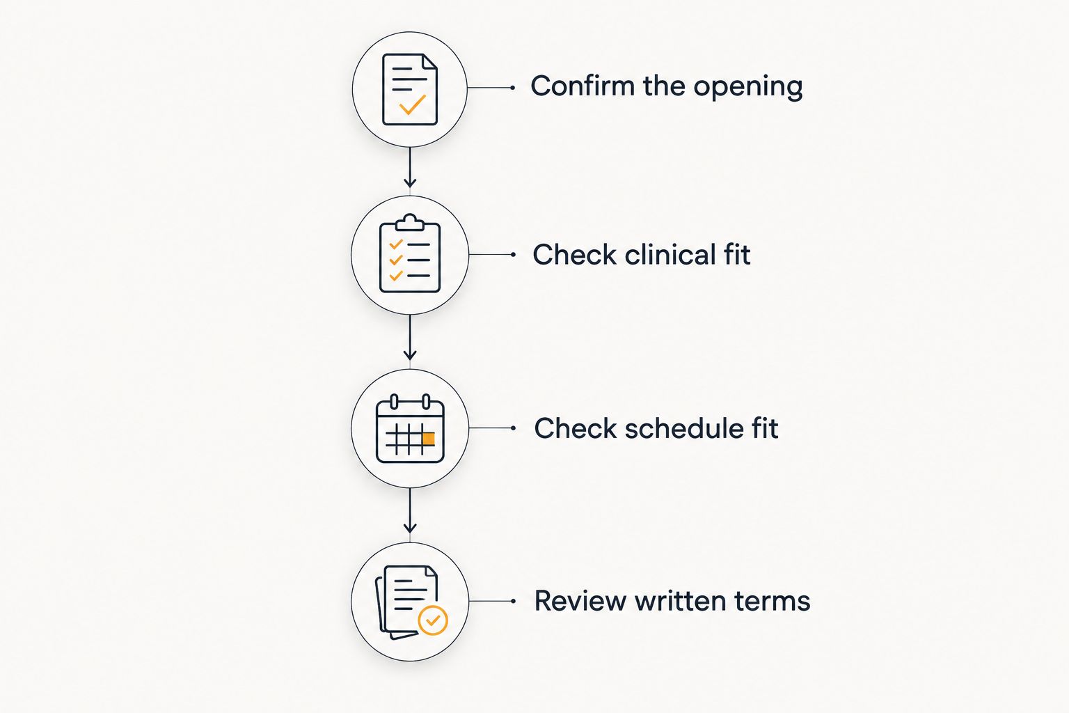 Four verification stages from confirming an opening to reviewing written employment terms.