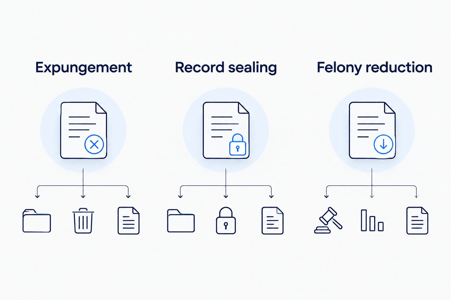 Three separate record-relief categories: expungement, record sealing, and felony reduction.