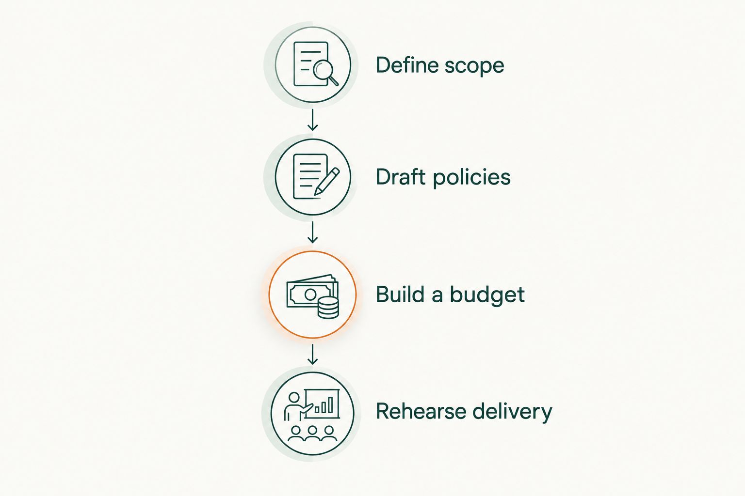 Business-planning sequence from defining teaching scope to rehearsing client administration