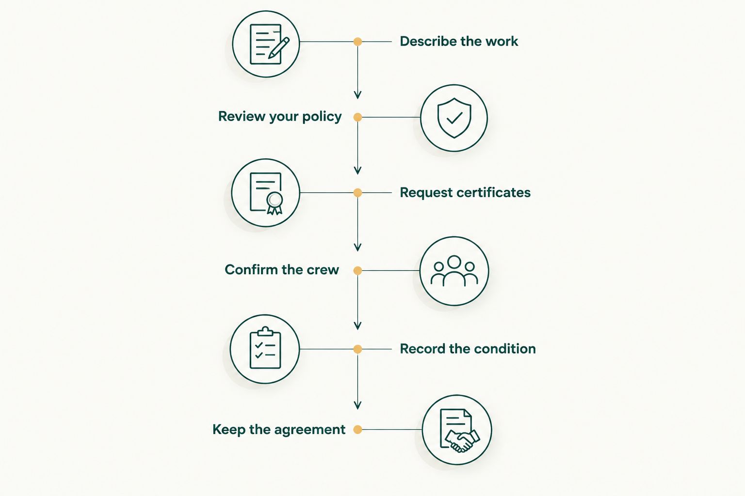 Six checks covering the project, insurance documents, crew, property condition, and installation agreement