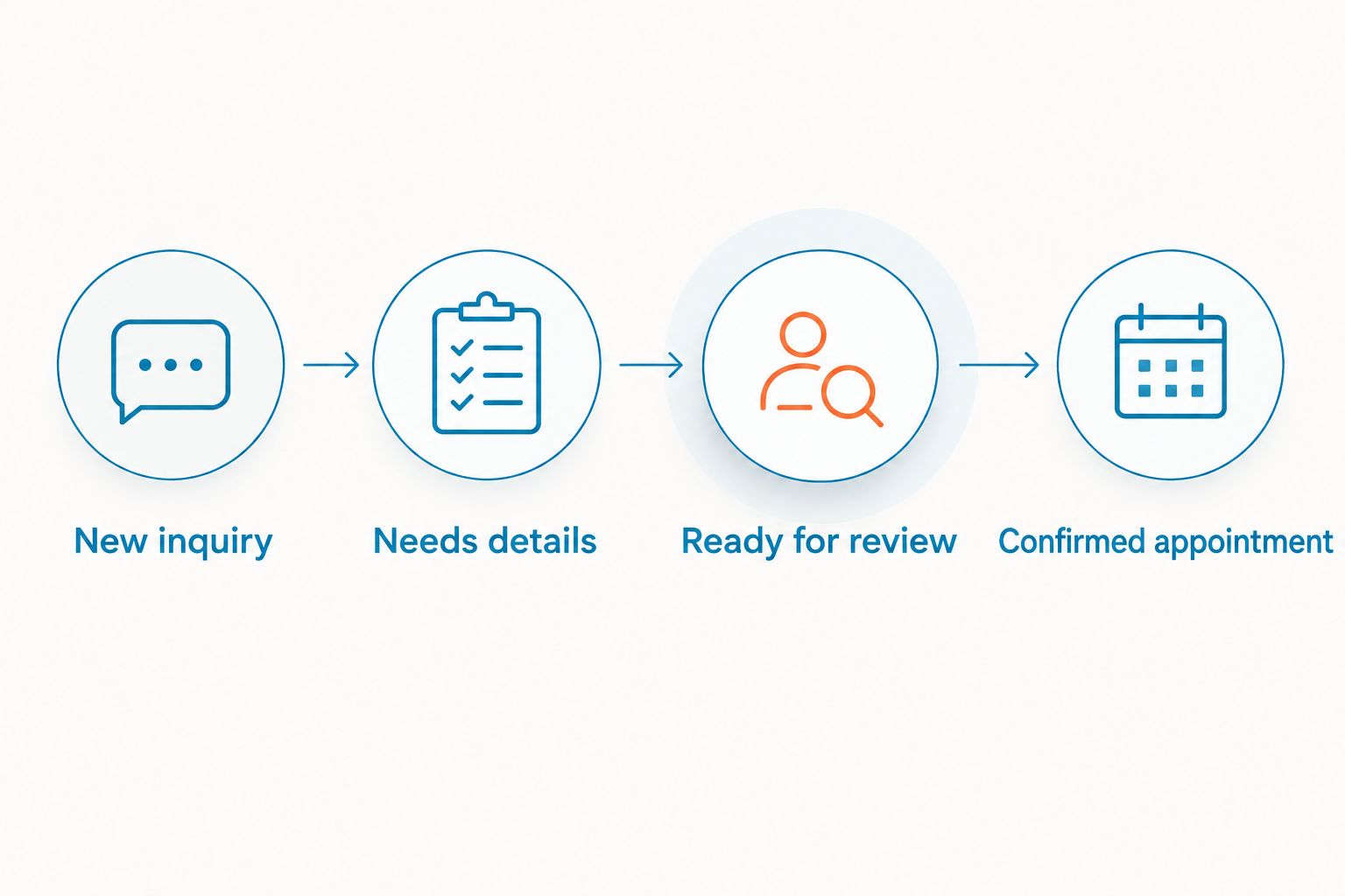 Four stages from a new inspection inquiry to a confirmed appointment