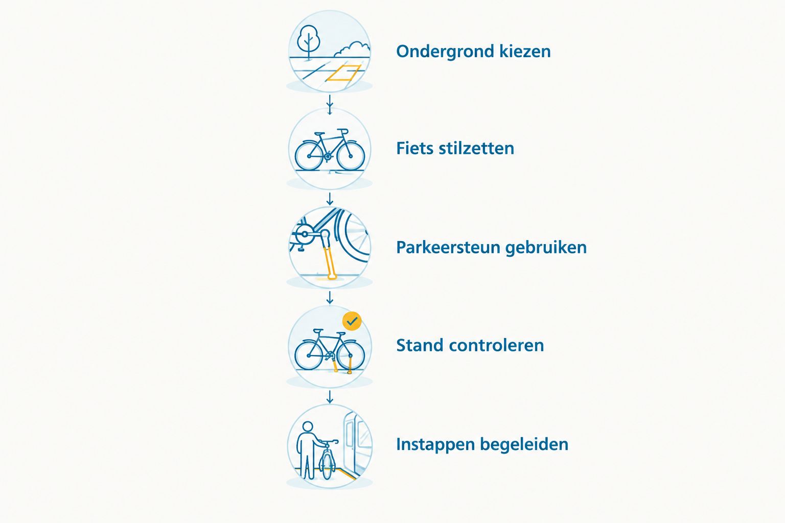 Vijf stappen voor parkeren en begeleid instappen in een elektrische bakfiets.