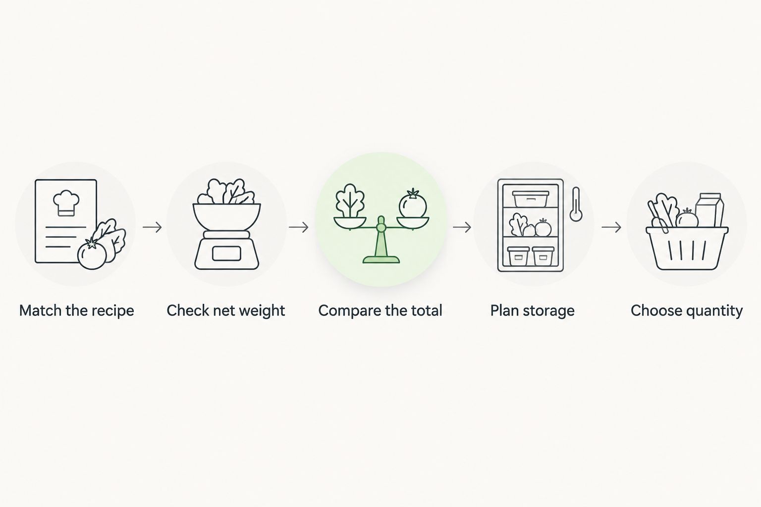 Five steps for comparing pickle packs by recipe, weight, order total, storage and quantity