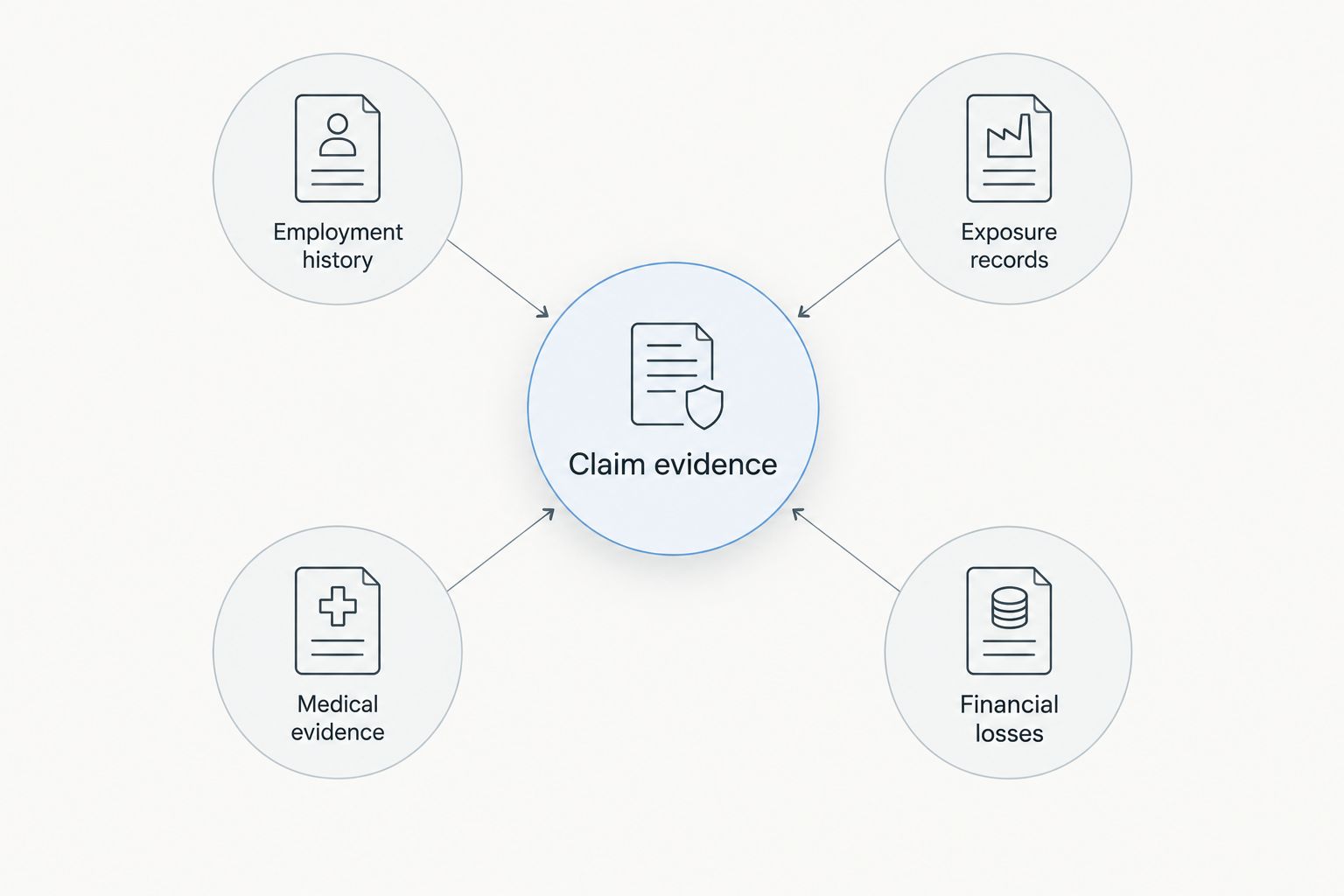 Claim evidence organised into employment history, exposure records, medical evidence and financial losses