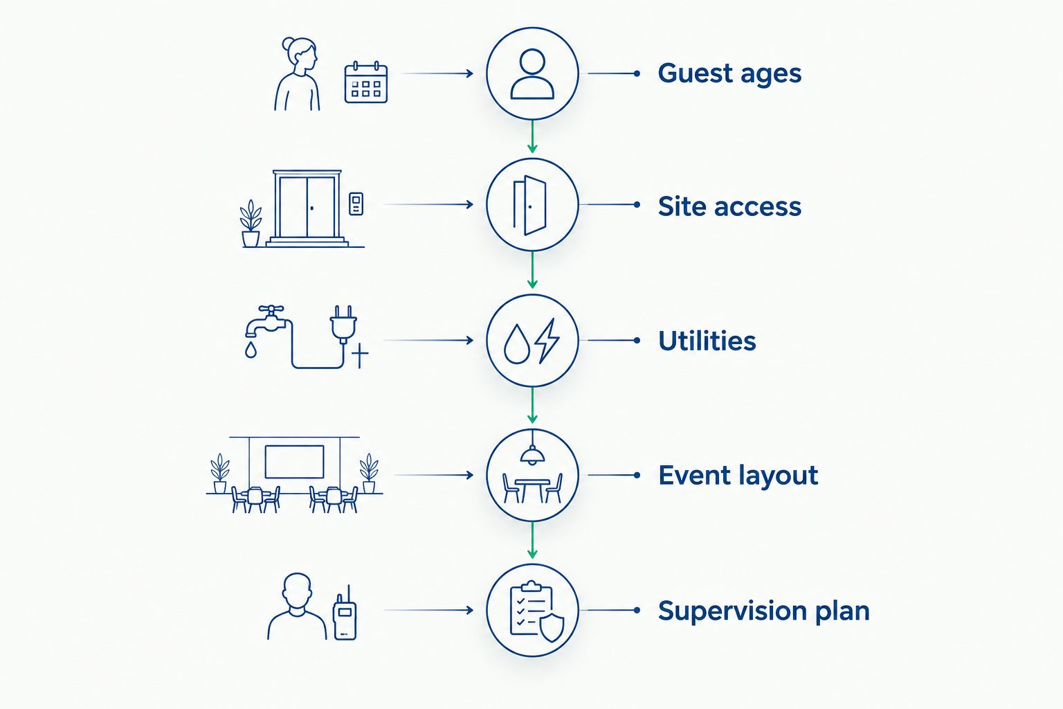 Booking checklist covering ages, access, utilities, layout and supervision