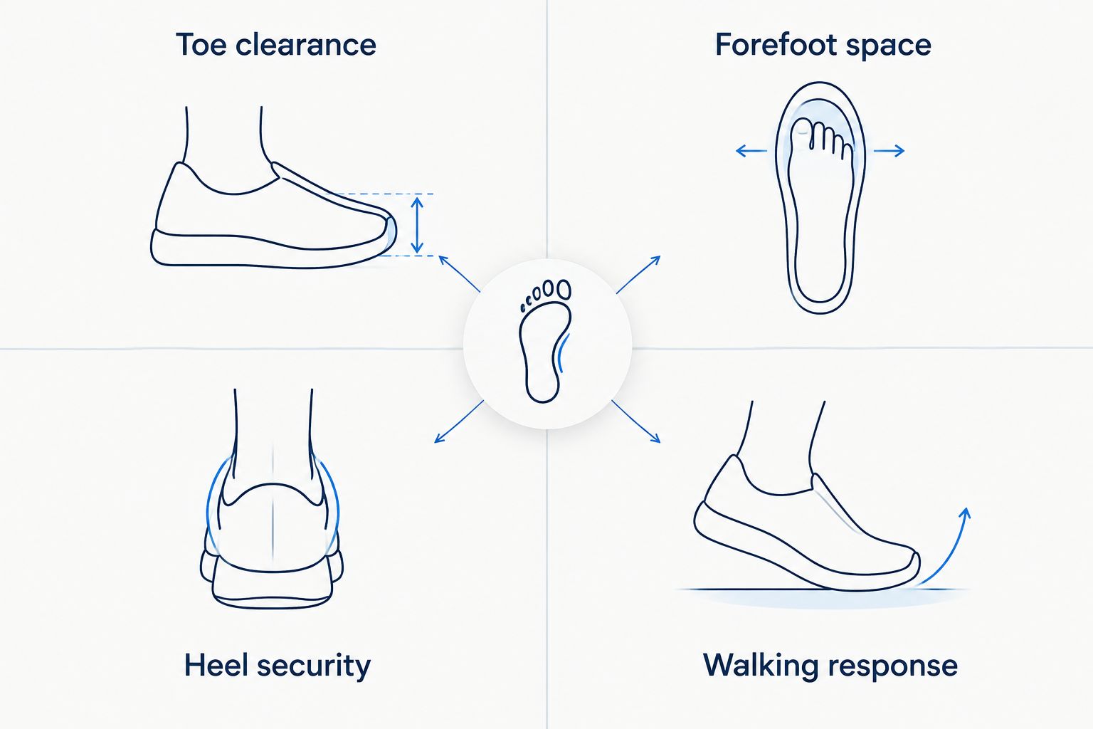Four fitting checks: toe clearance, forefoot space, heel security and walking response