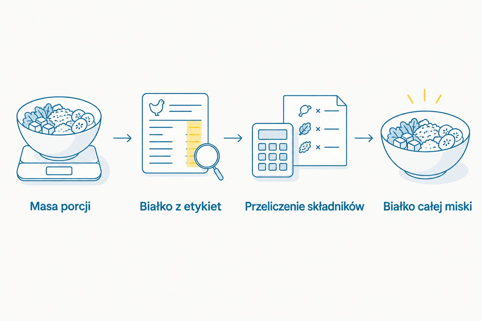 Kolejne etapy obliczania białka w przygotowanej porcji owsianki