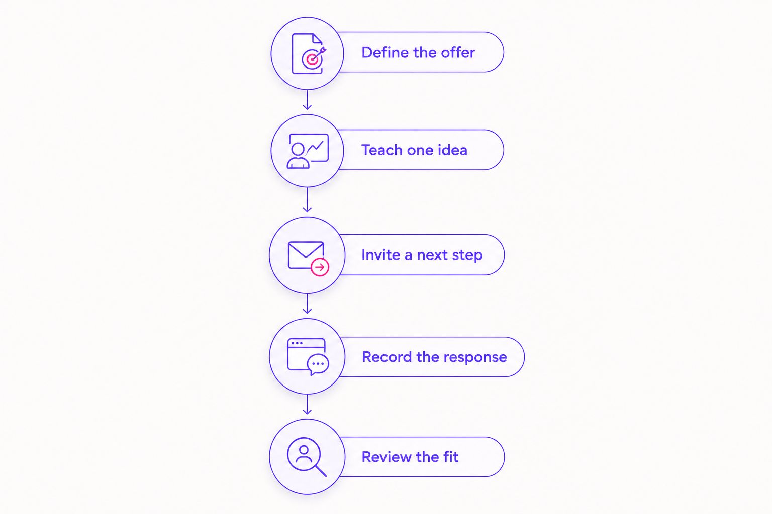 A testing sequence from defining an offer to reviewing whether TikTok fits the business.
