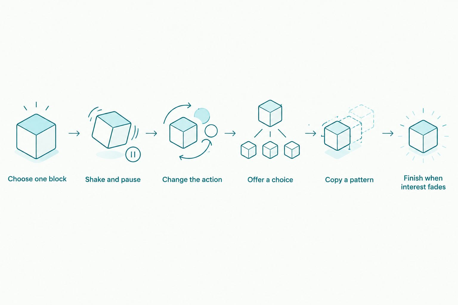 Six steps for exploring wooden sound blocks, from choosing a block to finishing play