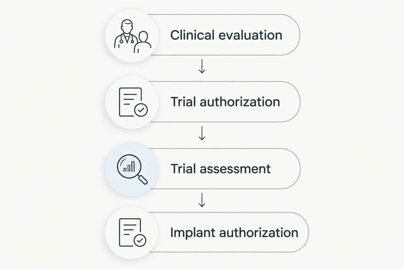 Four checkpoints from clinical evaluation through permanent implant authorization