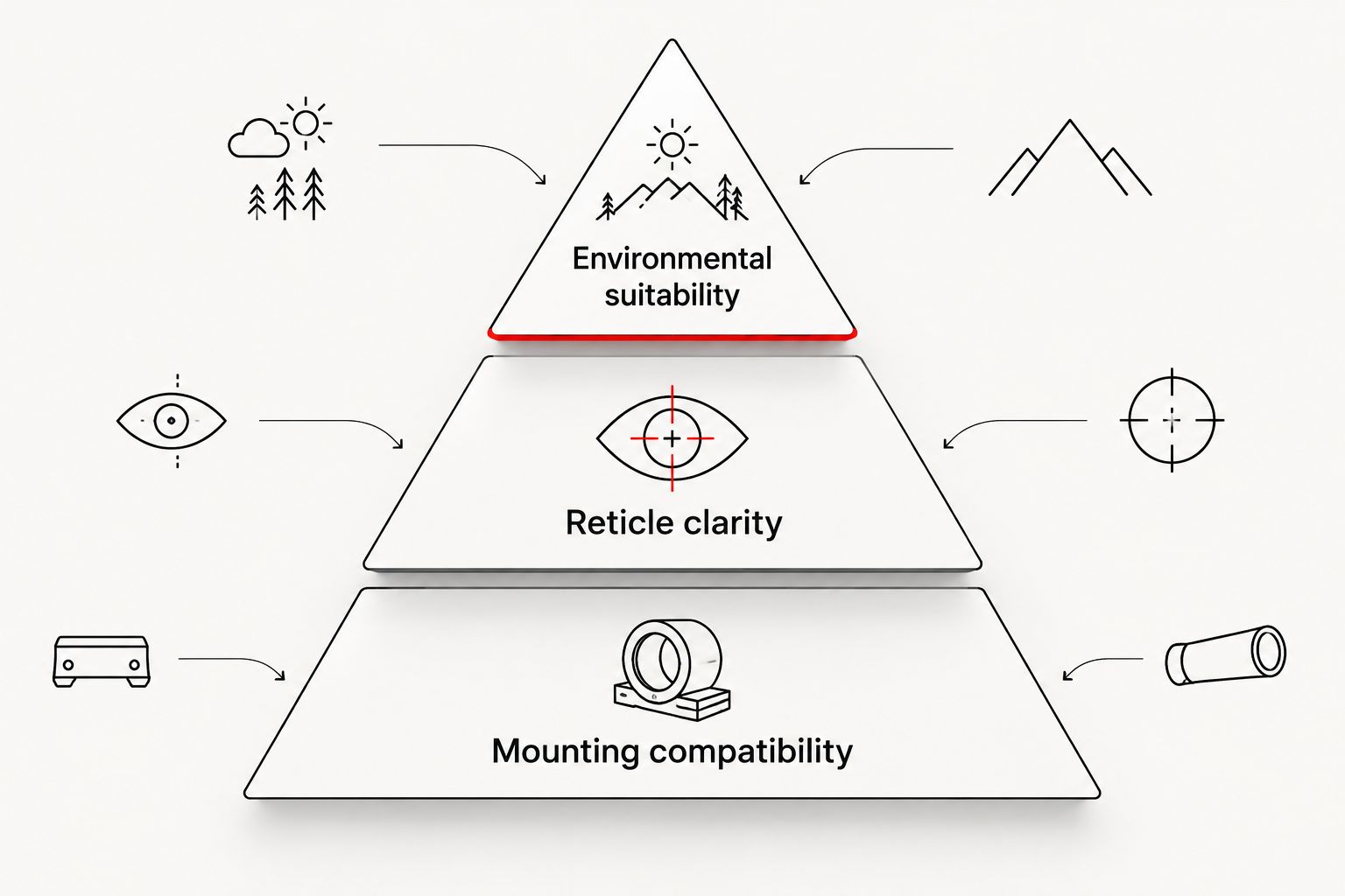 Selection priorities with mounting compatibility as the foundation, followed by clarity and environmental suitability.