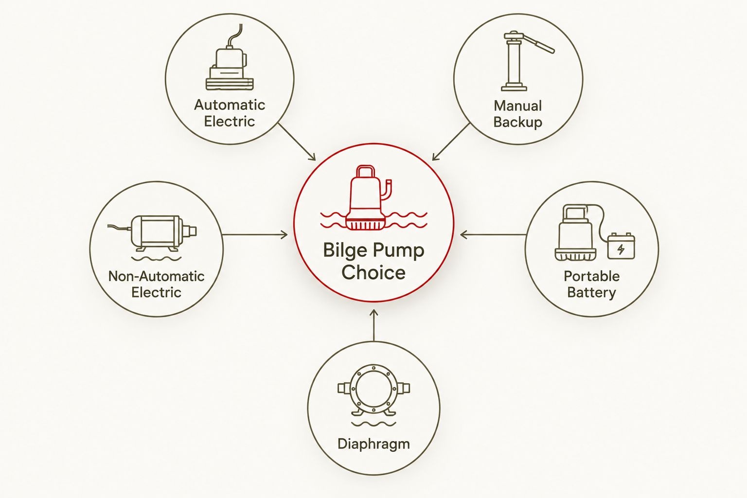 Five bilge pump types arranged around a central decision point