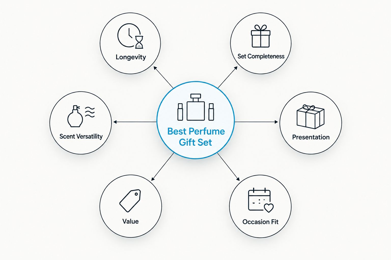 Hub and spoke diagram of six criteria for judging perfume gift sets