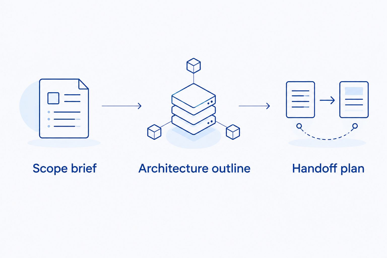 Three hiring deliverables: scope brief, architecture outline, and handoff plan