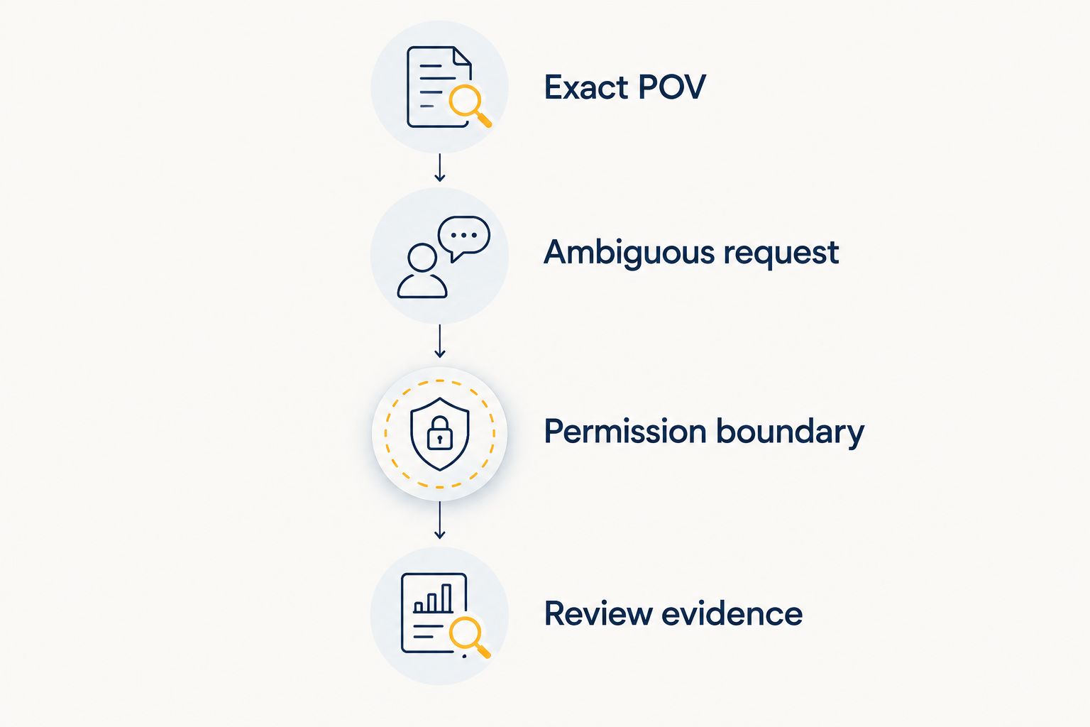 Evaluation sequence covering exact POV, ambiguity, permissions, and review evidence