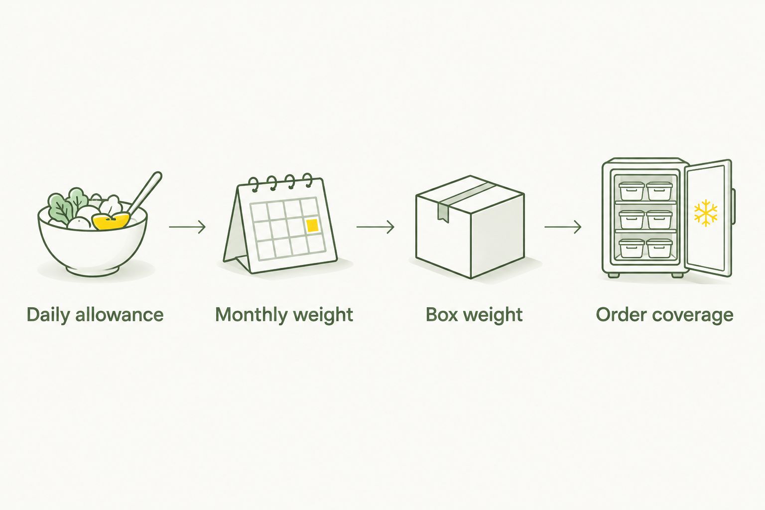 Four budgeting steps linking daily allowance, monthly food weight, box weight and order coverage