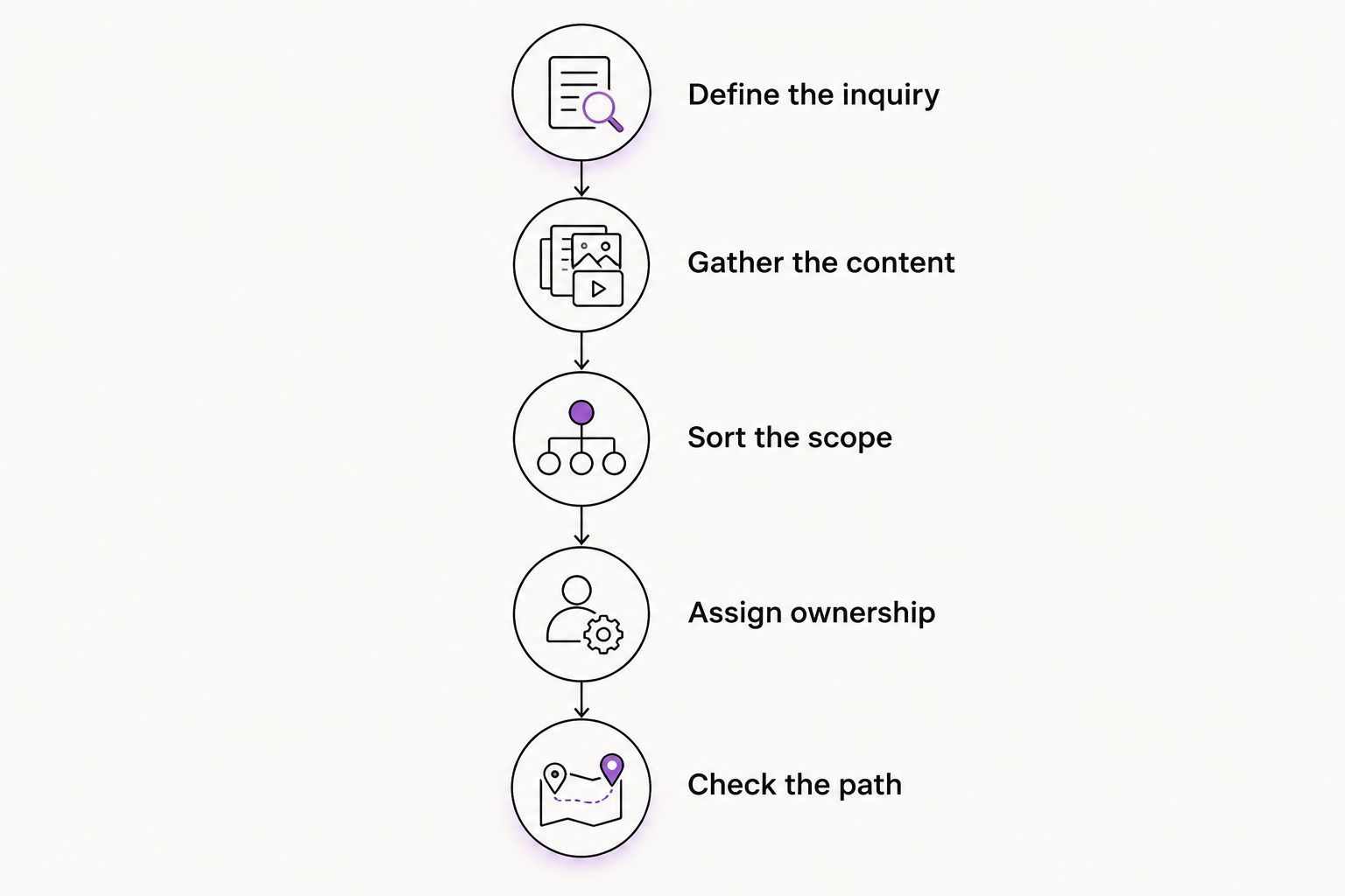 Website planning steps from defining the inquiry to checking the customer path