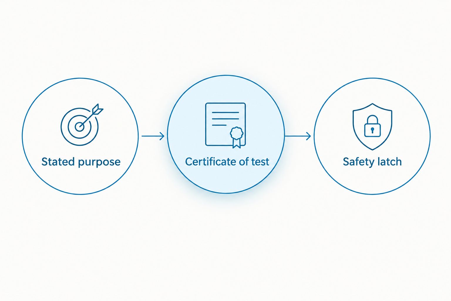 Three connected comparison criteria: stated purpose, certificate of test and safety latch