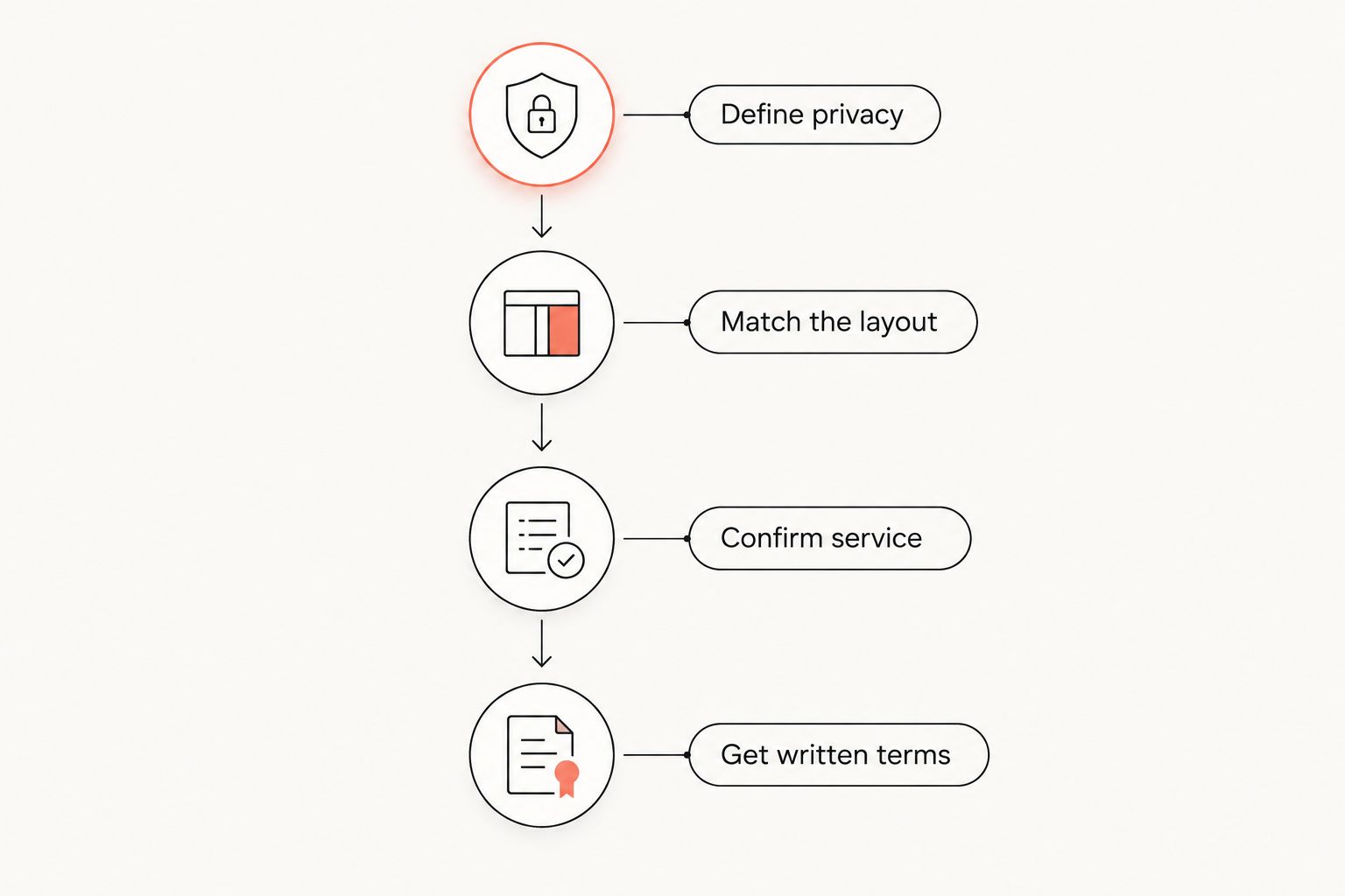 Four booking steps covering privacy, layout, service, and written terms